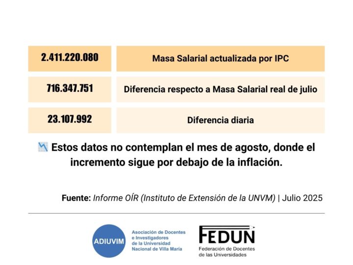 23 millones de pesos diarios dejaron de ingresar en Villa María a raíz del ajuste salarial universitario