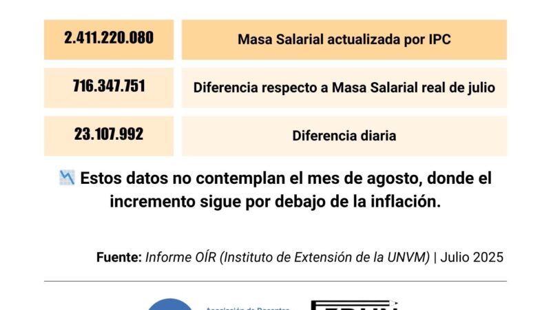 23 millones de pesos diarios dejaron de ingresar en Villa María a raíz del ajuste salarial universitario