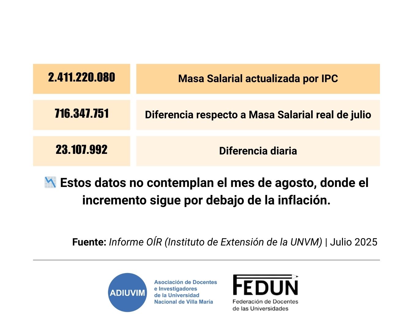 23 millones de pesos diarios dejaron de ingresar en Villa María a raíz del ajuste salarial universitario