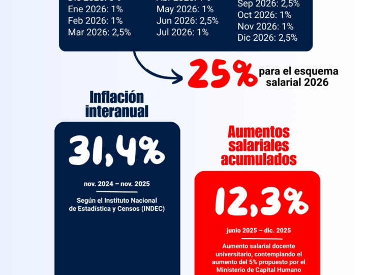 Nuevamente el Gobierno Nacional impone aumentos unilaterales y a la baja