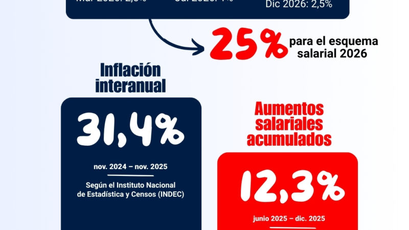 Nuevamente el Gobierno Nacional impone aumentos unilaterales y a la baja
