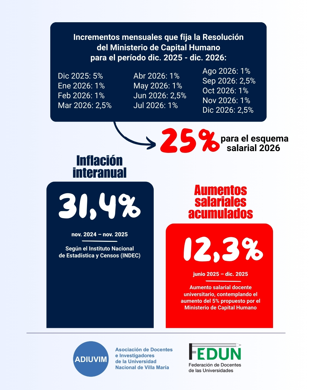 Nuevamente el Gobierno Nacional impone aumentos unilaterales y a la baja